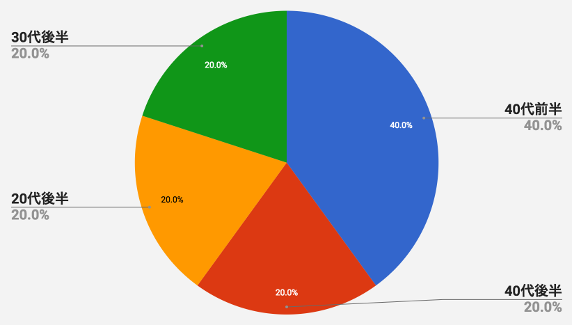 ドクターシーラボ スーパーモイスチャーexの平均年齢層
