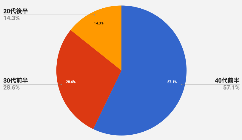 薬用ホワイトニングリフトケアジェルを使っている人の平均年齢
