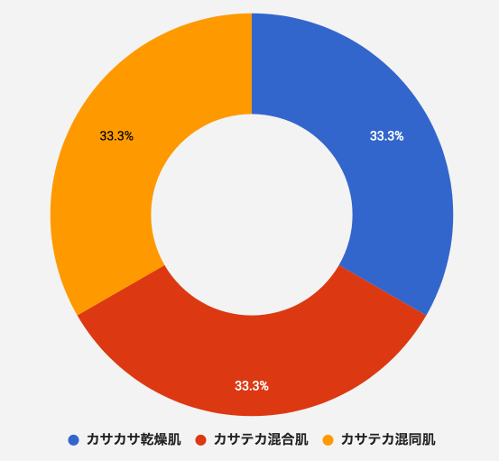 薬用ホワイトニングリフトケアジェルを使用している人の肌質