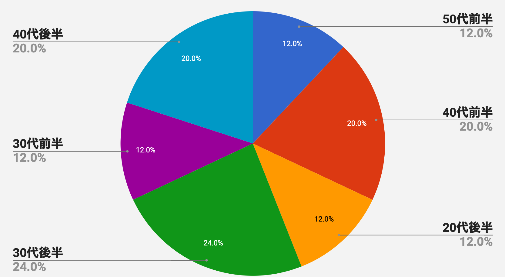 ドクターシーラボアクアコラーゲンゲルエンリッチリフトexの平均年齢層