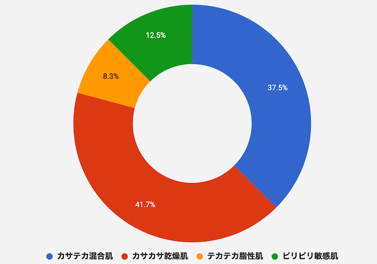 ドクターシーラボアクアコラーゲンゲルエンリッチリフトexを利用している肌質